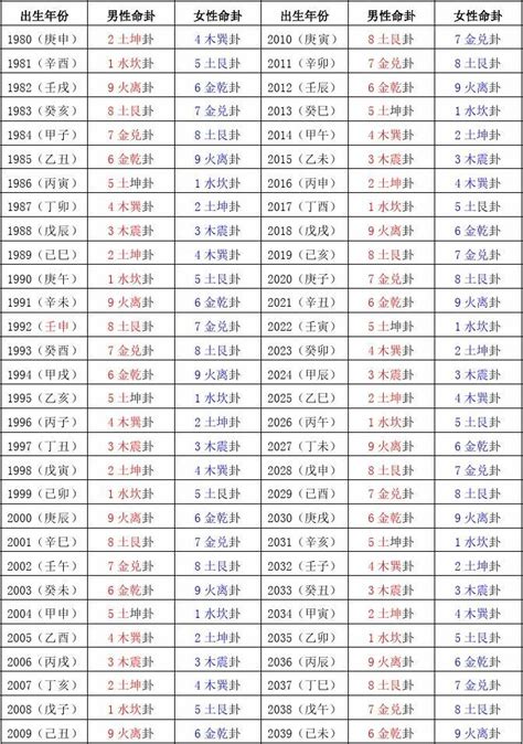 本命卦查询|命卦查询,2021年出生命卦是什么,本命卦是什么